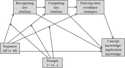 Contrastive Video Examples in Teacher Education: A Matter of Sequence and Prompts